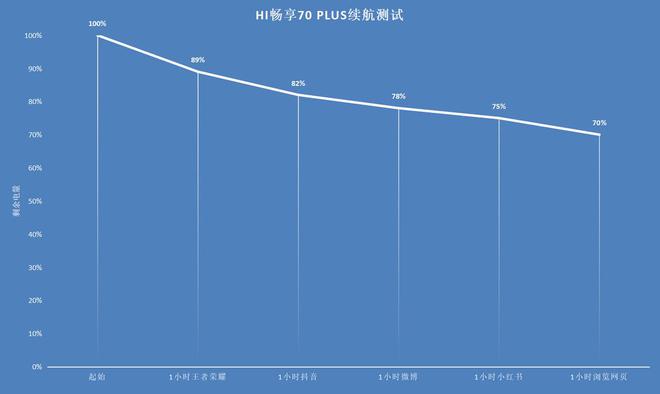 0 Plus评测：鸿蒙4加持打造安全耐用新标杆PP电子(中国)网站1399元起售！Hi畅享7(图9)