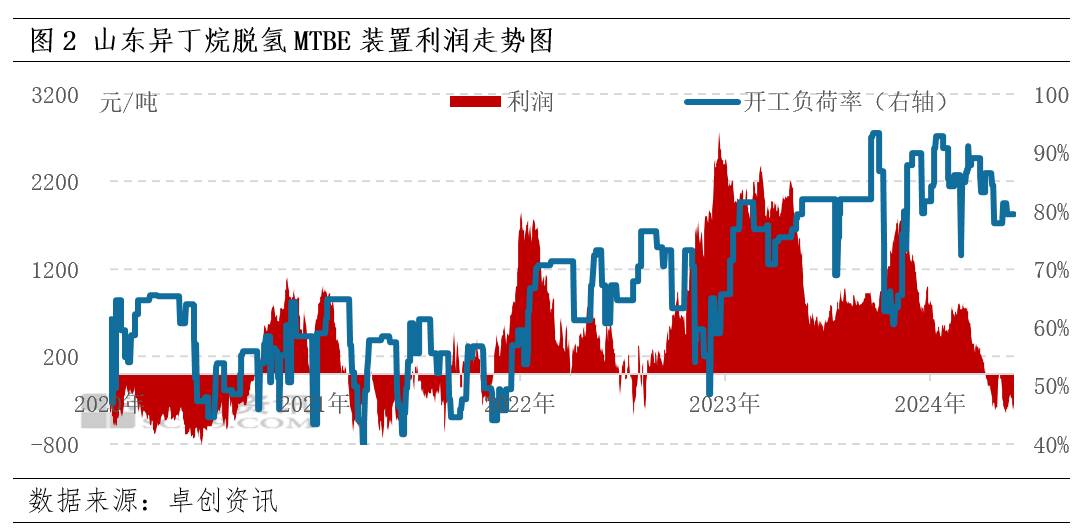 24-2025年异丁烷年度数据解读PP电子模拟器免费【年终盘点】20(图4)