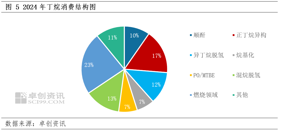 24-2025年异丁烷年度数据解读PP电