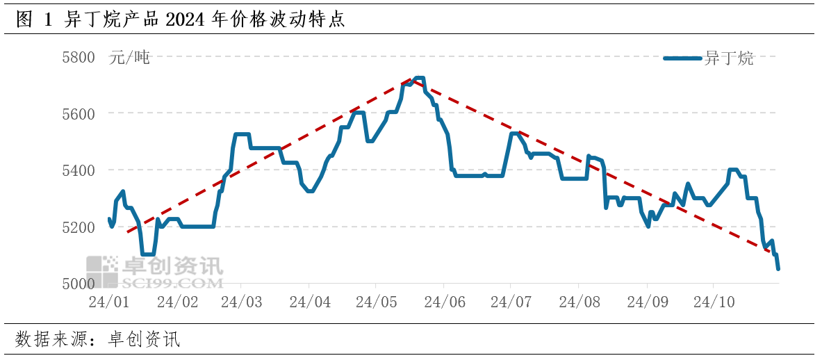 24-2025年异丁烷年度数据解读PP电子模拟器免费【年终盘点】20(图2)