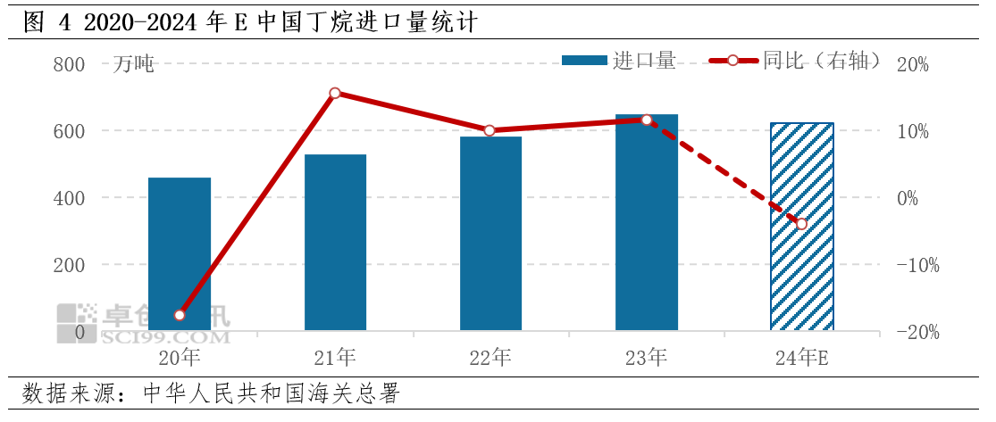 24-2025年异丁烷年度数据解读PP电子模拟器免费【年终盘点】20(图3)