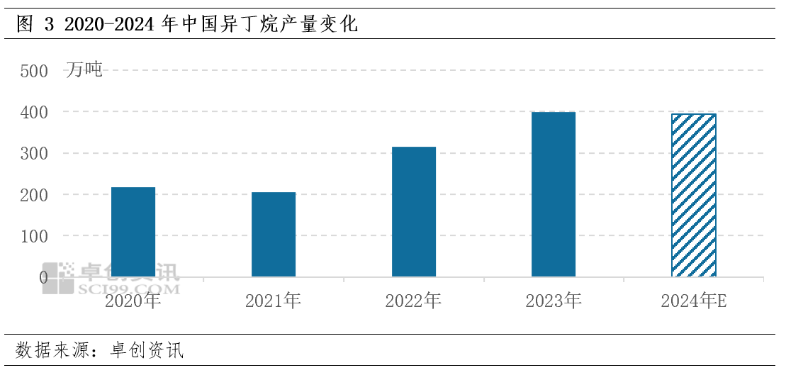 24-2025年异丁烷年度数据解读PP电子模拟器免费【年终盘点】20(图5)