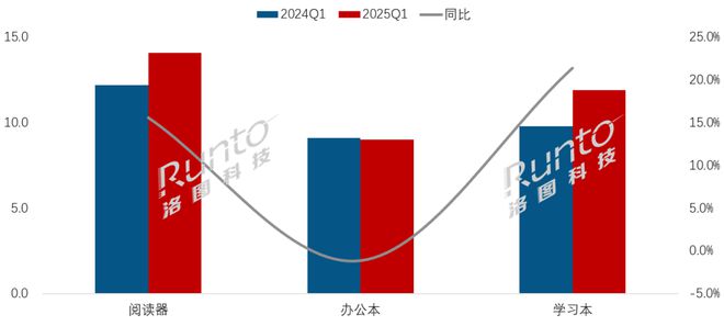 纸平板全渠道销量增长86%线%PP电子APP一季度中国电子